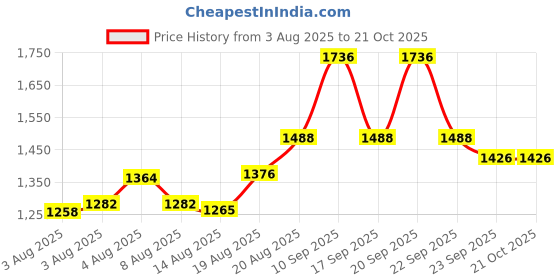 ajio.com nyrika Women Embroidered A-Line Kurta Set nyrika Price History Graph from 3 Aug 2025 to 21 Oct 2025