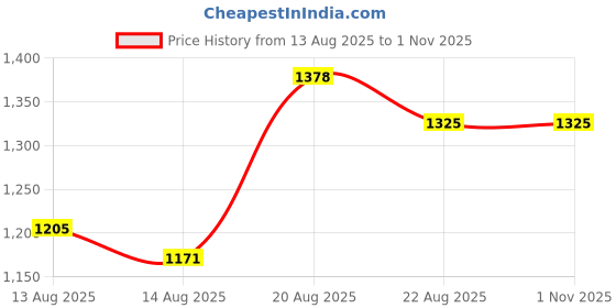 ajio.com nyrika Women Embroidered A-Line Kurta Set nyrika Price History Graph from 13 Aug 2025 to 31 Oct 2025