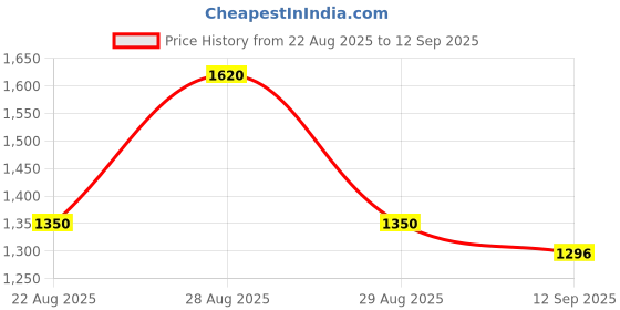 ajio.com nyrika Women Embroidered A-Line Kurta Set nyrika Price History Graph from 22 Aug 2025 to 12 Sep 2025