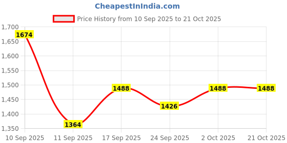 ajio.com nyrika Women Embroidered A-Line Kurta Suit Set nyrika Price History Graph from 10 Sep 2025 to 20 Oct 2025