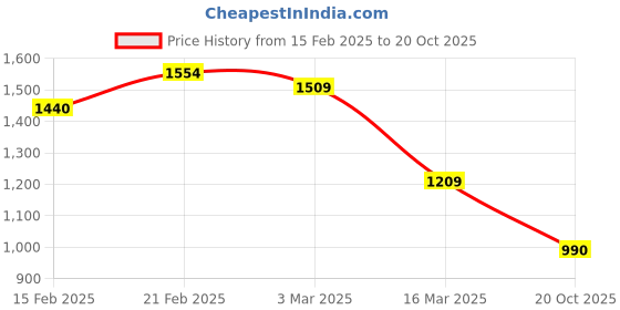 ajio.com nyrika Women Embroidered A-Line Kurta with Dhoti Pants & Dupatta nyrika Price History Graph from 15 Feb 2025 to 20 Oct 2025