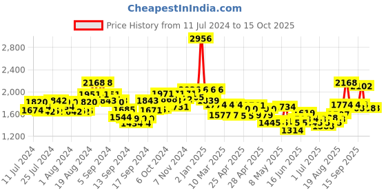 ajio.com nyrika Women Embroidered A-Line Kurta with Pants & Dupatta nyrika Price History Graph from 11 Jul 2024 to 14 Oct 2025