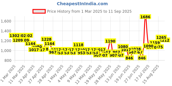 ajio.com nyrika Women Embroidered Anarkali Kurta Pants Set with Dupatta nyrika Price History Graph from 1 Mar 2025 to 11 Sep 2025