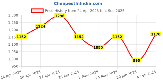 ajio.com nyrika Women Embroidered Anarkali Kurta Set nyrika Price History Graph from 24 Apr 2025 to 4 Sep 2025