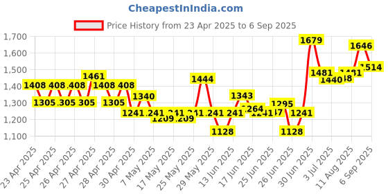ajio.com nyrika Women Embroidered Anarkali Kurta Set nyrika Price History Graph from 23 Apr 2025 to 6 Sep 2025