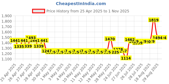 ajio.com nyrika Women Embroidered Anarkali Kurta Set nyrika Price History Graph from 25 Apr 2025 to 1 Nov 2025