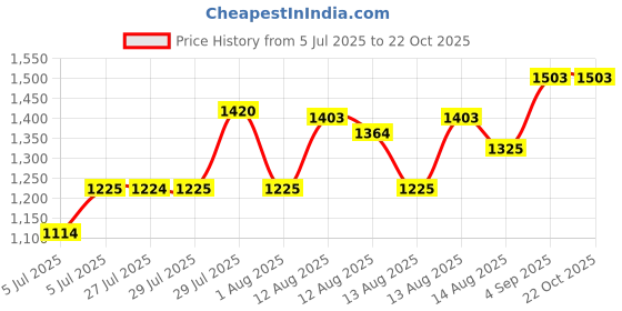 ajio.com nyrika Women Embroidered Anarkali Kurta Set nyrika Price History Graph from 5 Jul 2025 to 22 Oct 2025