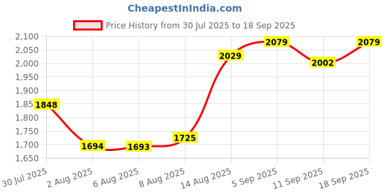 ajio.com nyrika Women Embroidered Anarkali Kurta Set nyrika Price History Graph from 30 Jul 2025 to 18 Sep 2025