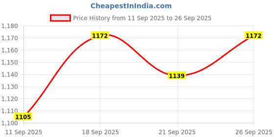 ajio.com nyrika Women Embroidered Anarkali Kurta Set nyrika Price History Graph from 11 Sep 2025 to 26 Sep 2025