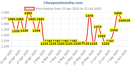 ajio.com nyrika Women Embroidered Anarkali Kurta Set with Dupatta nyrika Price History Graph from 25 Apr 2025 to 31 Oct 2025