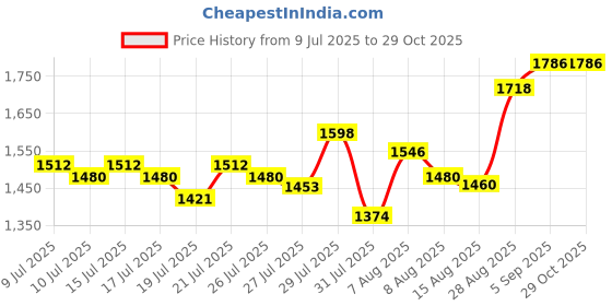 ajio.com nyrika Women Embroidered Anarkali Kurta Set with Dupatta nyrika Price History Graph from 9 Jul 2025 to 29 Oct 2025
