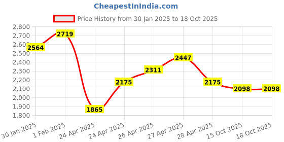 ajio.com nyrika Women Embroidered Anarkali Kurta with Pants & Dupatta nyrika Price History Graph from 30 Jan 2025 to 18 Oct 2025