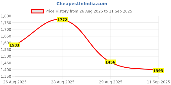 ajio.com nyrika Women Embroidered Anarkali Kurta with Pants & Dupatta Set nyrika Price History Graph from 26 Aug 2025 to 11 Sep 2025