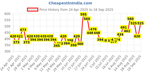ajio.com nyrika Women Embroidered Back-Open Blouse nyrika Price History Graph from 24 Apr 2025 to 18 Sep 2025