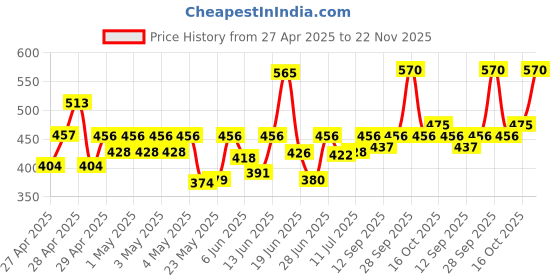 ajio.com nyrika Women Embroidered Back-Open Blouse nyrika Price History Graph from 27 Apr 2025 to 22 Nov 2025