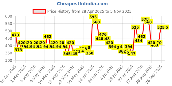 ajio.com nyrika Women Embroidered Back-Open Blouse nyrika Price History Graph from 28 Apr 2025 to 4 Nov 2025