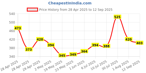 ajio.com nyrika Women Embroidered Back-Open Blouse nyrika Price History Graph from 28 Apr 2025 to 12 Sep 2025