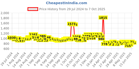 ajio.com nyrika Women Embroidered Flared Kurta nyrika Price History Graph from 29 Jul 2024 to 7 Oct 2025