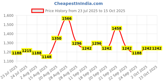 ajio.com nyrika Women Embroidered Flared Kurta & Pants with Dupatta nyrika Price History Graph from 23 Jul 2025 to 15 Oct 2025