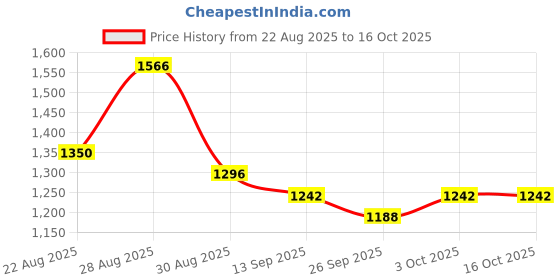 ajio.com nyrika Women Embroidered Flared Kurta & Pants with Dupatta nyrika Price History Graph from 22 Aug 2025 to 3 Oct 2025