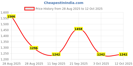 ajio.com nyrika Women Embroidered Flared Kurta & Pants with Dupatta nyrika Price History Graph from 28 Aug 2025 to 11 Oct 2025