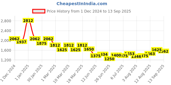ajio.com nyrika Women Embroidered Flared Kurta Set nyrika Price History Graph from 1 Dec 2024 to 13 Sep 2025