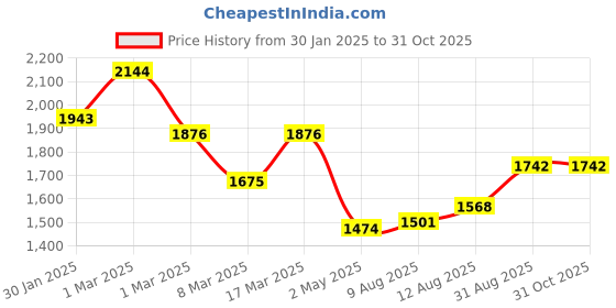 ajio.com nyrika Women Embroidered Flared Kurta Set nyrika Price History Graph from 30 Jan 2025 to 30 Oct 2025