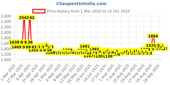 ajio.com nyrika Women Embroidered Flared Kurta Set nyrika Price History Graph from 1 Mar 2025 to 14 Oct 2025