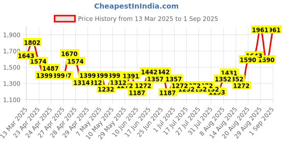 ajio.com nyrika Women Embroidered Flared Kurta Set nyrika Price History Graph from 13 Mar 2025 to 1 Sep 2025