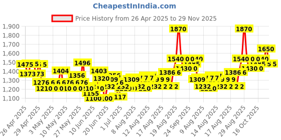 ajio.com nyrika Women Embroidered Flared Kurta Set nyrika Price History Graph from 26 Apr 2025 to 29 Nov 2025