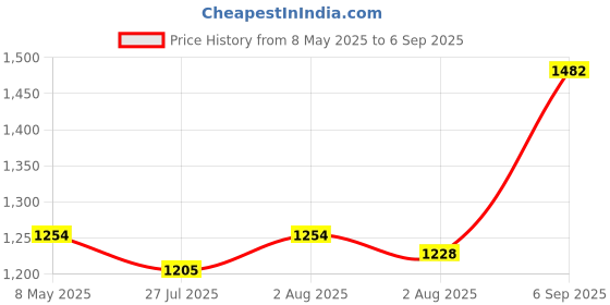 ajio.com nyrika Women Embroidered Flared Kurta Set with Dupatta nyrika Price History Graph from 8 May 2025 to 6 Sep 2025