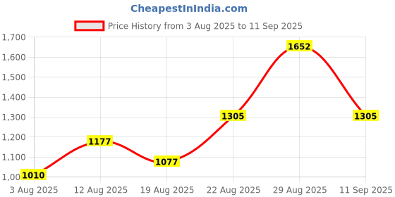 ajio.com nyrika Women Embroidered Flared Kurta Set with Dupatta nyrika Price History Graph from 3 Aug 2025 to 11 Sep 2025