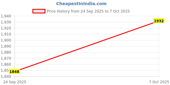 ajio.com nyrika Women Embroidered Flared Kurta Set with Dupatta nyrika Price History Graph from 24 Sep 2025 to 7 Oct 2025