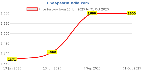 ajio.com nyrika Women Embroidered Flared Kurta Suit Set nyrika Price History Graph from 13 Jun 2025 to 31 Oct 2025