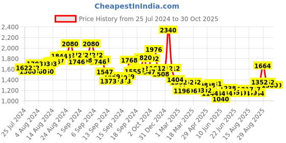 ajio.com nyrika Women Embroidered Flared Kurta with Palazzos & Dupatta nyrika Price History Graph from 25 Jul 2024 to 29 Oct 2025