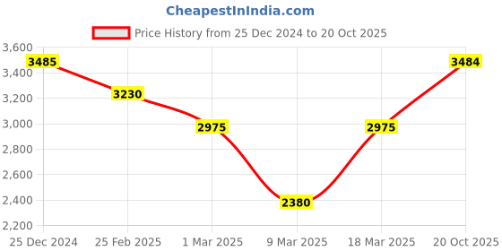 ajio.com nyrika Women Embroidered Flared Kurta with Sharara & Dupatta nyrika Price History Graph from 25 Dec 2024 to 20 Oct 2025