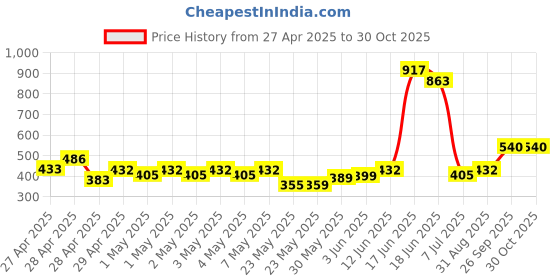 ajio.com nyrika Women Embroidered Front-Open Blouse nyrika Price History Graph from 27 Apr 2025 to 29 Oct 2025
