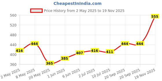 ajio.com nyrika Women Embroidered Front Open Blouse nyrika Price History Graph from 2 May 2025 to 19 Nov 2025