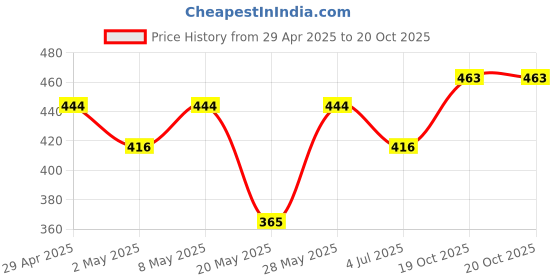 ajio.com nyrika Women Embroidered Front Open Blouse nyrika Price History Graph from 29 Apr 2025 to 19 Oct 2025