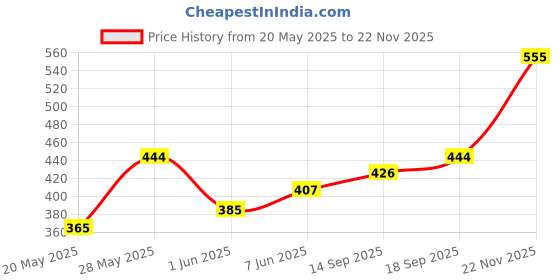 ajio.com nyrika Women Embroidered Front Open Blouse nyrika Price History Graph from 20 May 2025 to 22 Nov 2025