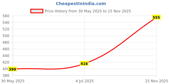 ajio.com nyrika Women Embroidered Front Open Blouse nyrika Price History Graph from 30 May 2025 to 15 Nov 2025