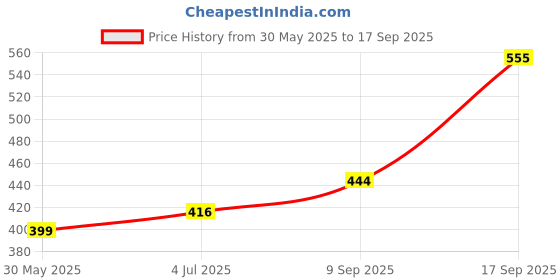 ajio.com nyrika Women Embroidered Front Open Blouse nyrika Price History Graph from 30 May 2025 to 17 Sep 2025