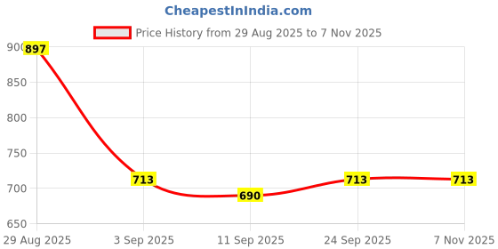 ajio.com nyrika Women Embroidered Georgette Saree  nyrika Price History Graph from 29 Aug 2025 to 7 Nov 2025