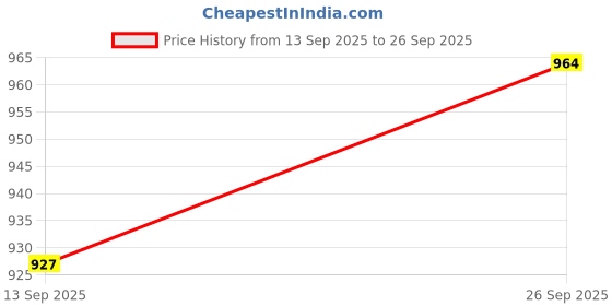 ajio.com nyrika Women Embroidered Saree with Tassels nyrika Price History Graph from 13 Sep 2025 to 26 Sep 2025