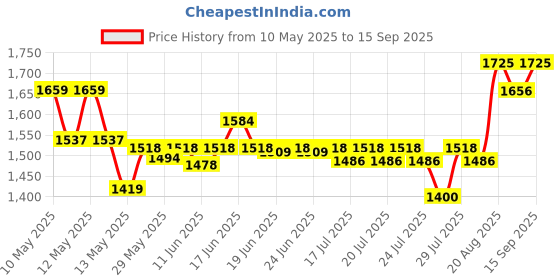 ajio.com nyrika Women Embroidered Sharara Suit Set nyrika Price History Graph from 10 May 2025 to 15 Sep 2025