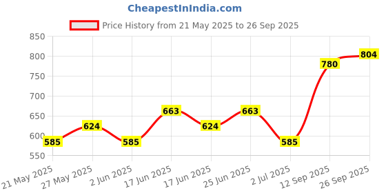 ajio.com nyrika Women Embroidered Straight Kurta nyrika Price History Graph from 21 May 2025 to 26 Sep 2025