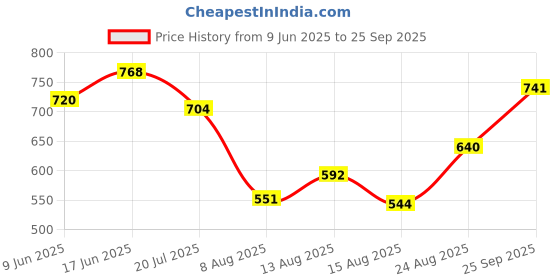 ajio.com nyrika Women Embroidered Straight Kurta nyrika Price History Graph from 9 Jun 2025 to 25 Sep 2025