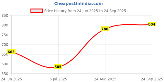 ajio.com nyrika Women Embroidered Straight Kurta nyrika Price History Graph from 24 Jun 2025 to 24 Sep 2025