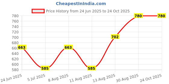 ajio.com nyrika Women Embroidered Straight Kurta nyrika Price History Graph from 24 Jun 2025 to 23 Oct 2025