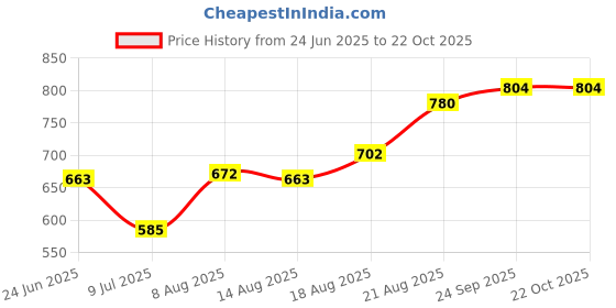 ajio.com nyrika Women Embroidered Straight Kurta nyrika Price History Graph from 24 Jun 2025 to 22 Oct 2025